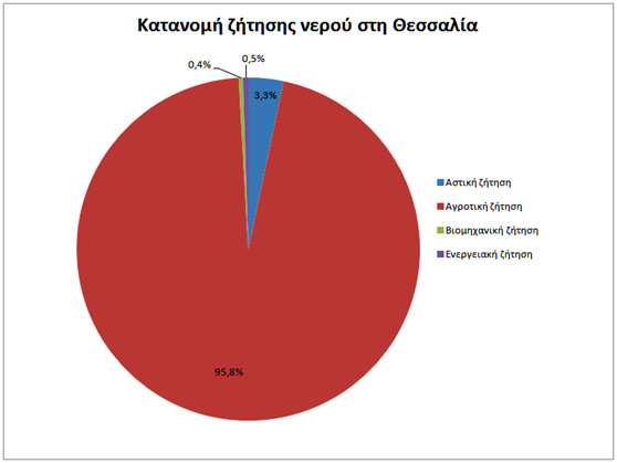 Κατανομή ζήτησης νερού